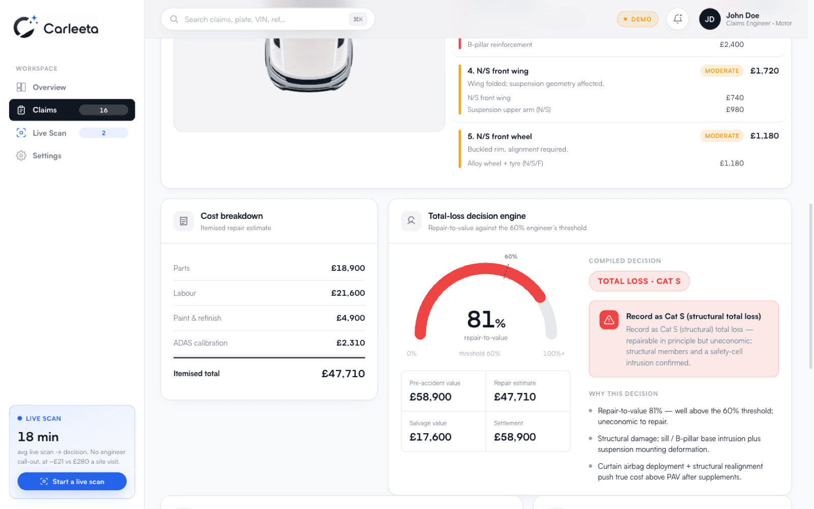 The Claims Intelligence assessment view: itemised repair costs, a repair-to-value gauge at 81% against the 60% threshold, and a Total Loss Cat S decision with reasoning